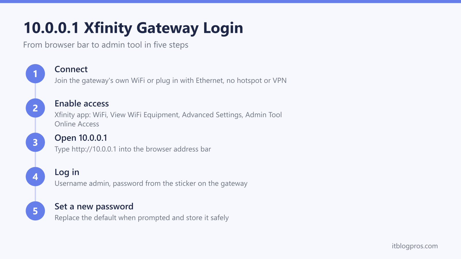 10.0.0.1 Xfinity Gateway Login: Connect, Enable access, Open 10.0.0.1, Log in, Set a new password