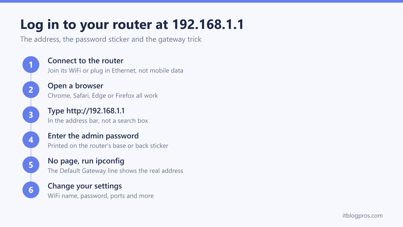 Log in to your router at 192.168.1.1: Connect to the router, Open a browser, Type http://192.168.1.1, Enter the admin password, No page, run ipconfig, Change your settings