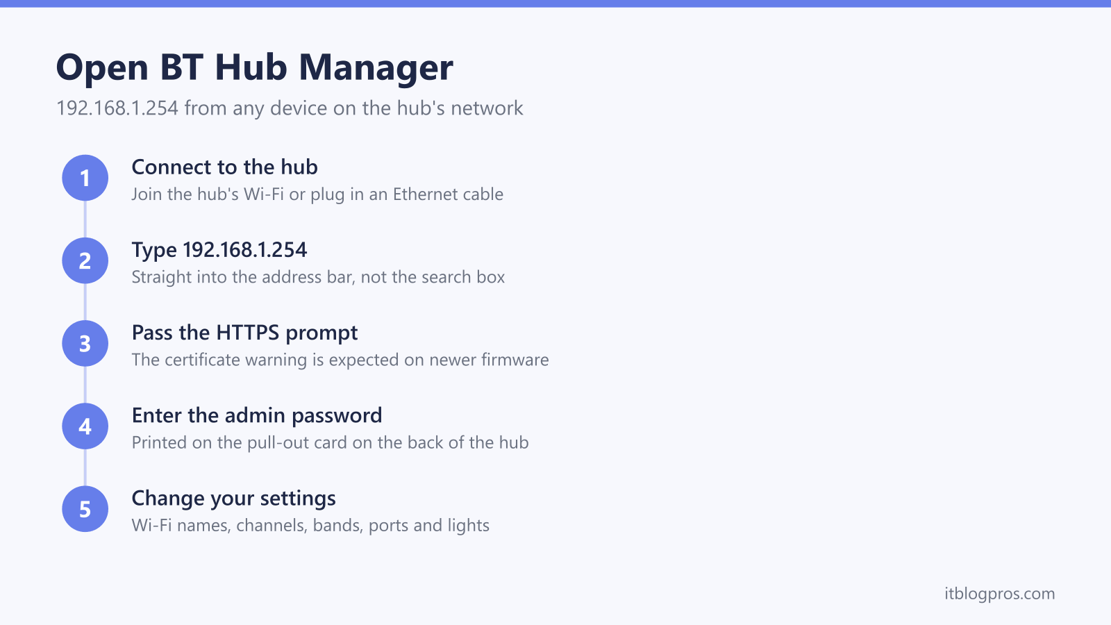 Open BT Hub Manager: Connect to the hub, Type 192.168.1.254, Pass the HTTPS prompt, Enter the admin password, Change your settings