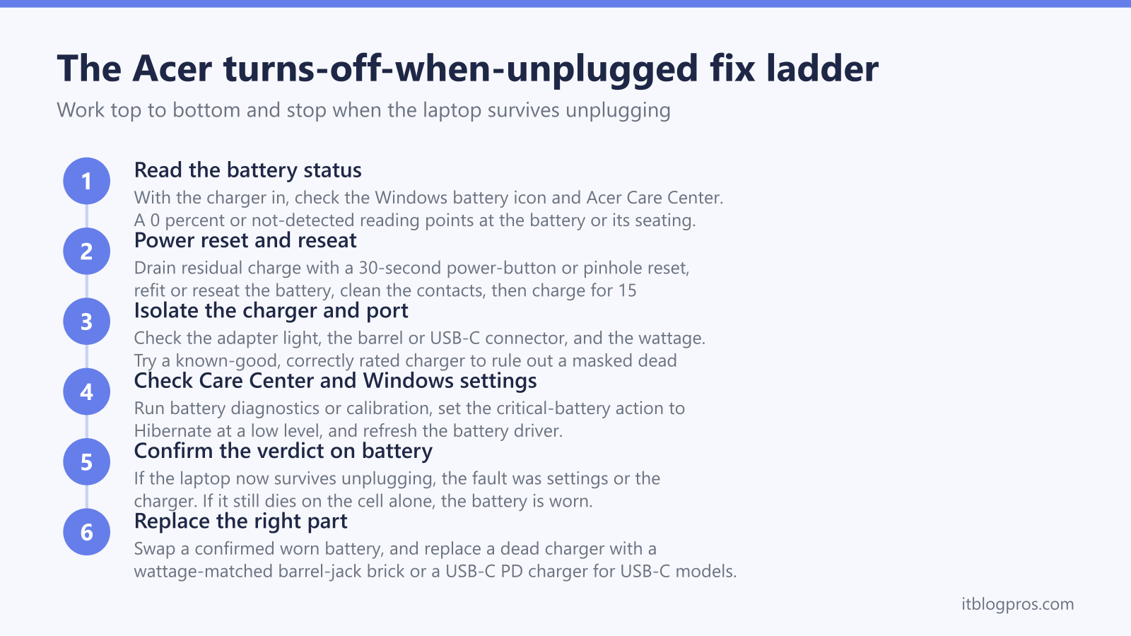The Acer turns-off-when-unplugged fix ladder: Read the battery status, Power reset and reseat, Isolate the charger and port, Check Care Center and Windows settings, Confirm the verdict on battery, Replace the right part
