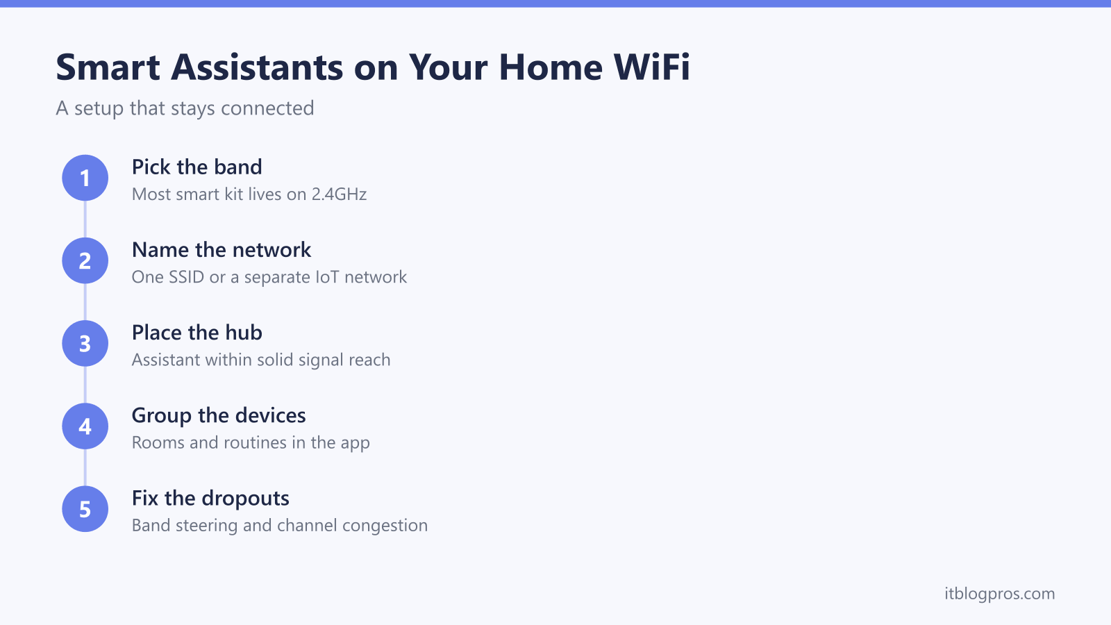 Setting up smart assistants on home WiFi: pick the 2.4GHz band, name the network, place the hub in signal reach, group devices into rooms, fix dropouts