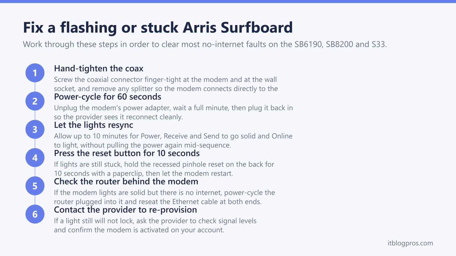 Fix a flashing or stuck Arris Surfboard: Hand-tighten the coax, Power-cycle for 60 seconds, Let the lights resync, Press the reset button for 10 seconds, Check the router behind the modem, Contact the provider to re-provision
