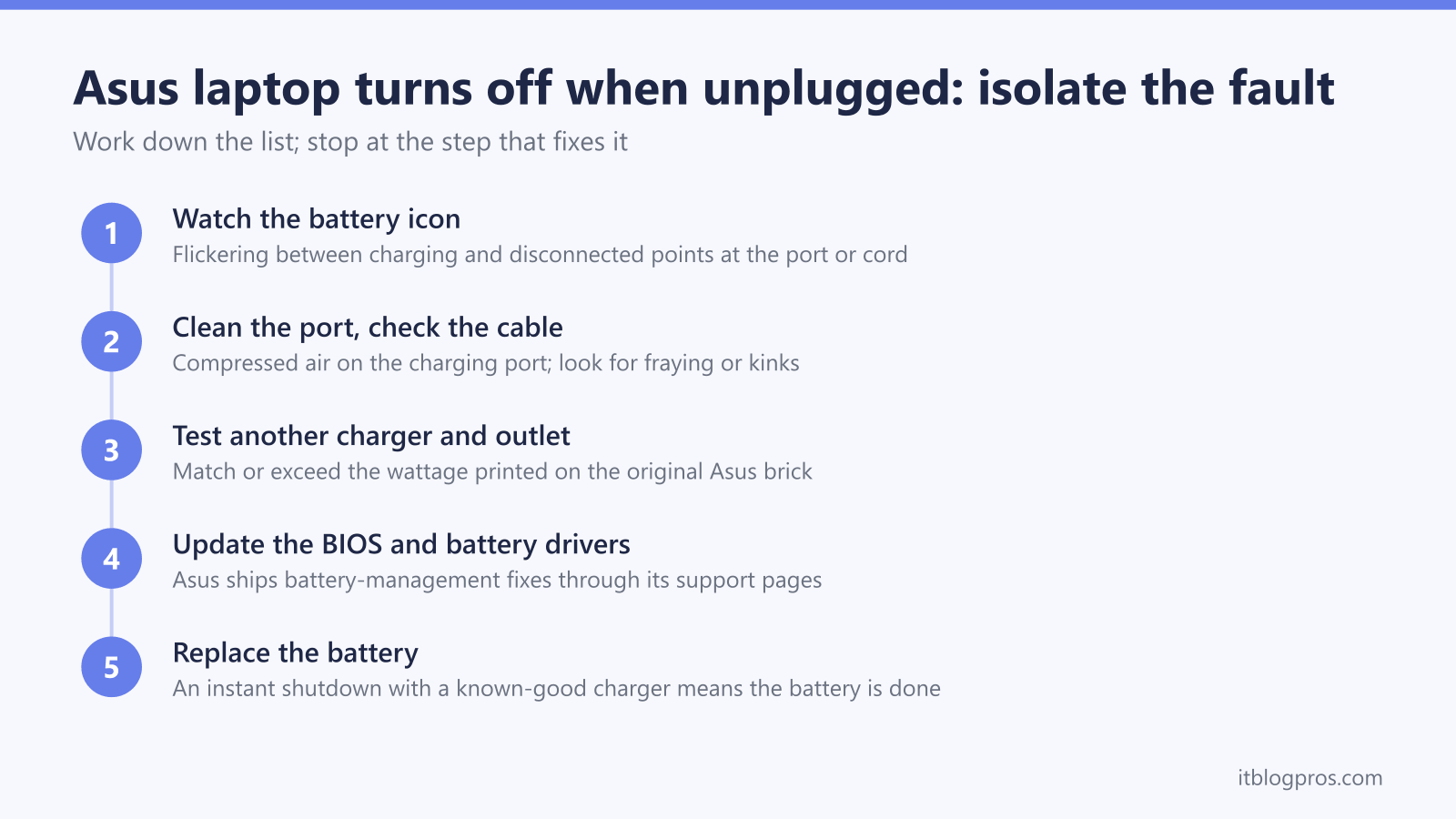 Fault-isolation steps for an Asus laptop that turns off when unplugged: watch the battery icon, clean the port and check the cable, test another charger and outlet, update the BIOS and battery drivers, then replace the battery