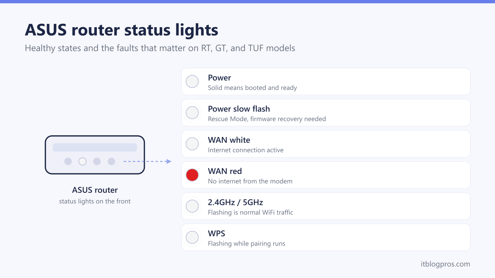 ASUS router status lights: Power, Power slow flash, WAN white, WAN red, 2.4GHz / 5GHz, WPS