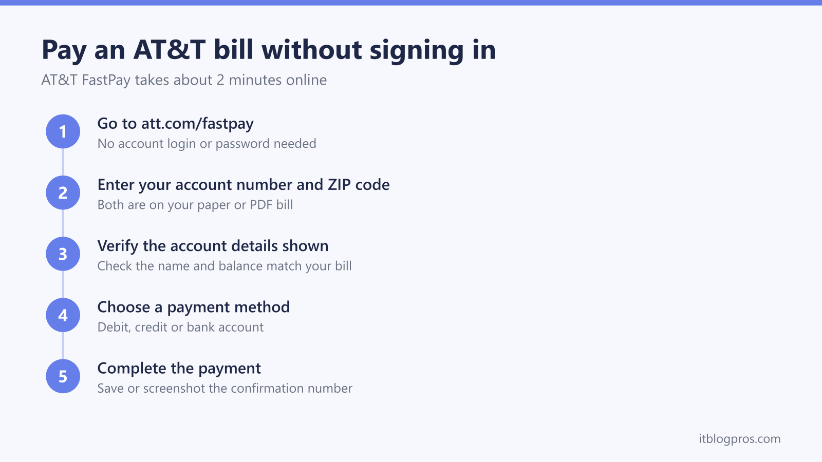 Five-step diagram for paying an AT&T bill without signing in using att.com/fastpay: enter account number and ZIP code, verify details, choose payment method, complete payment