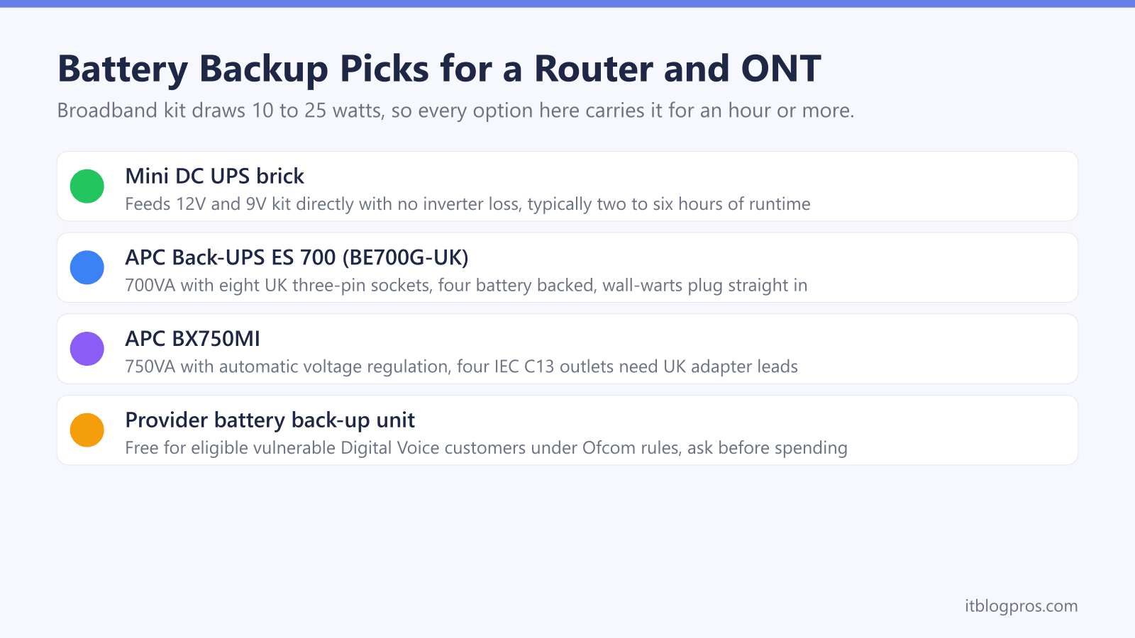 Battery Backup Picks for a Router and ONT: Mini DC UPS brick, APC Back-UPS ES 700 (BE700G-UK), APC BX750MI, Provider battery back-up unit