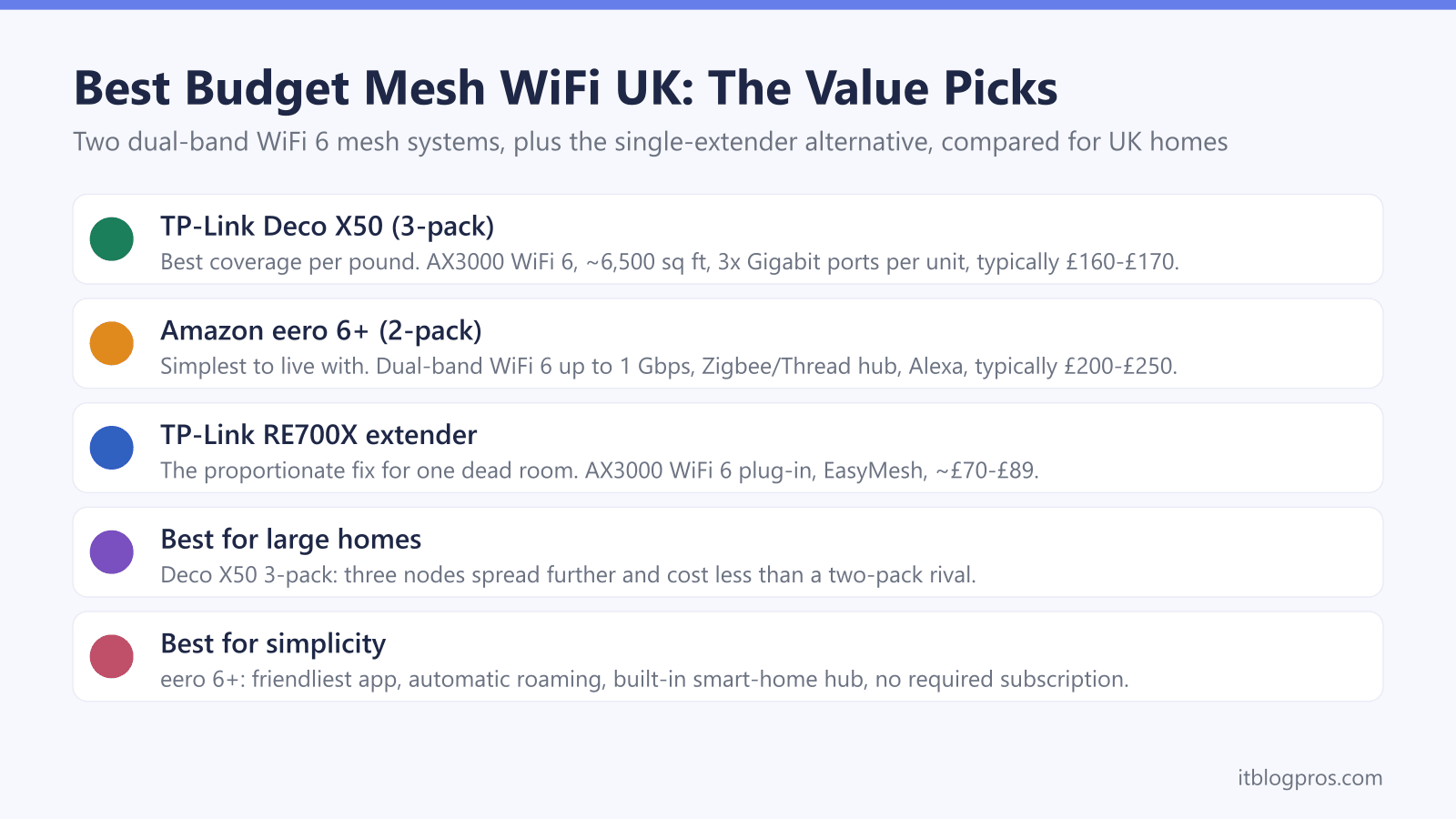 Best Budget Mesh WiFi UK: The Value Picks: TP-Link Deco X50 (3-pack), Amazon eero 6+ (2-pack), TP-Link RE700X extender, Best for large homes, Best for simplicity