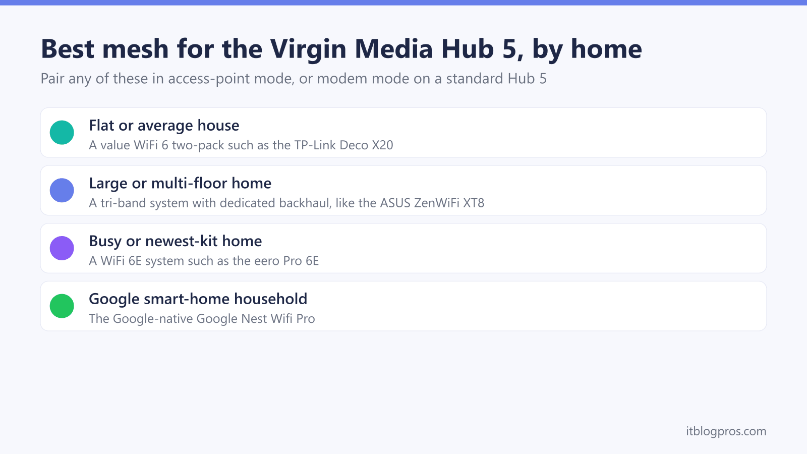 Best mesh systems for the Virgin Media Hub 5 by home type: TP-Link Deco X20 for an average house, ASUS ZenWiFi XT8 for a large home, eero Pro 6E for a busy home, and Google Nest Wifi Pro for a Google smart home