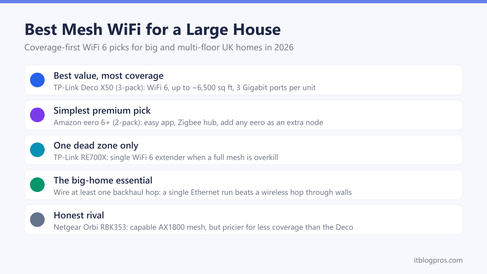 Best Mesh WiFi for a Large House: Best value, most coverage, Simplest premium pick, One dead zone only, The big-home essential, Honest rival