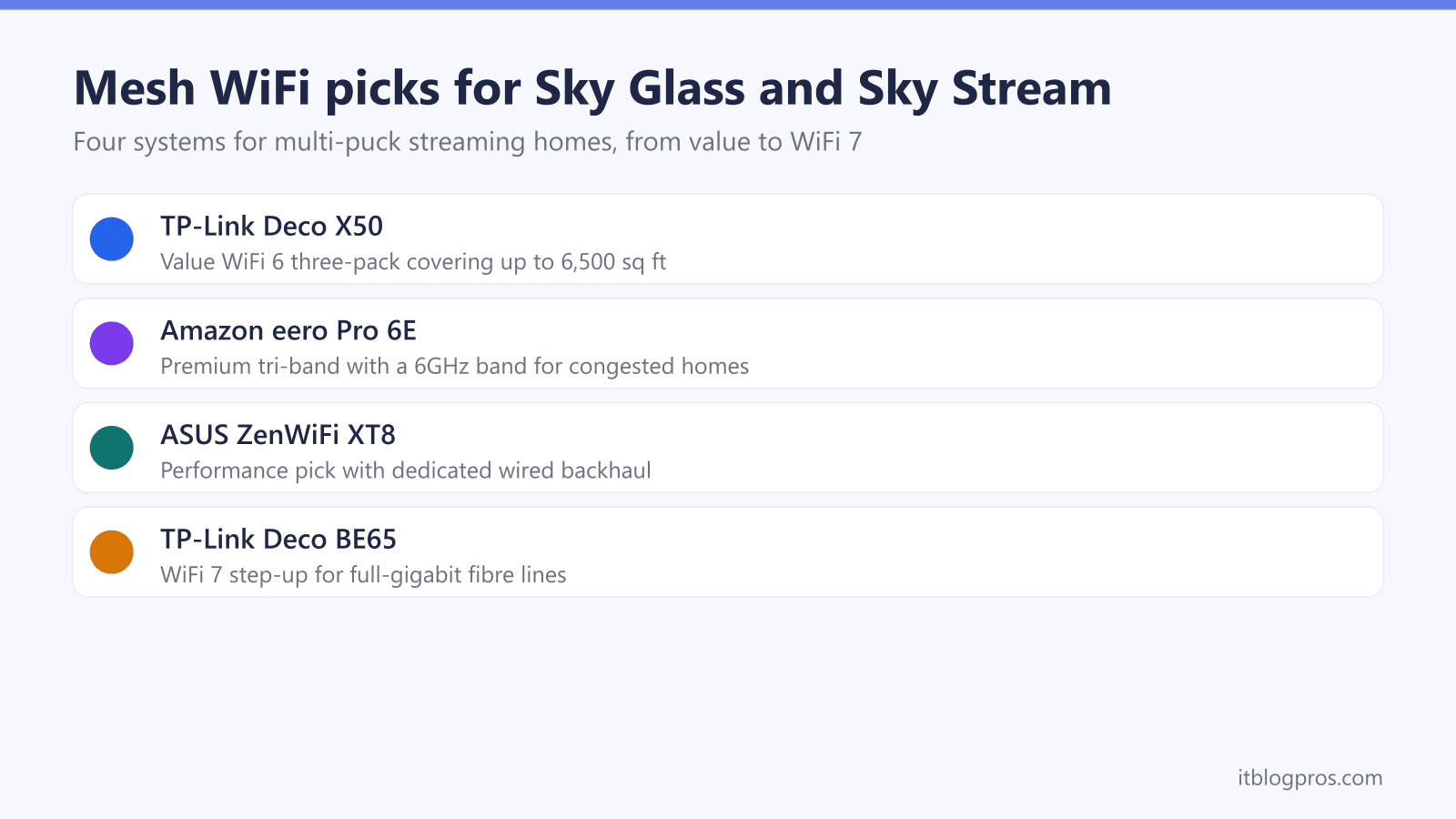 Mesh WiFi picks for Sky Glass and Sky Stream: TP-Link Deco X50, Amazon eero Pro 6E, ASUS ZenWiFi XT8, TP-Link Deco BE65