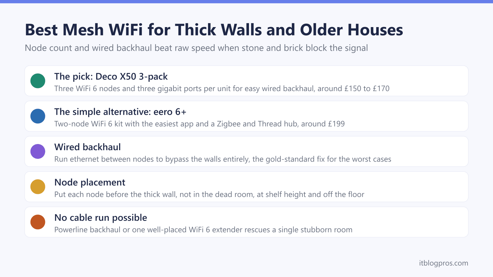 Best Mesh WiFi for Thick Walls and Older Houses: The pick: Deco X50 3-pack, The simple alternative: eero 6+, Wired backhaul, Node placement, No cable run possible