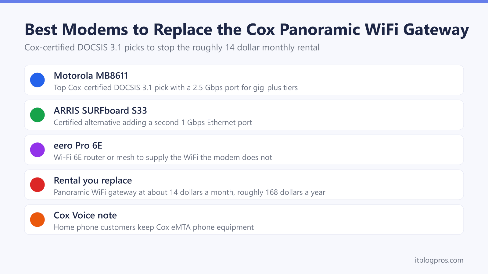 Best Modems to Replace the Cox Panoramic WiFi Gateway: Motorola MB8611, ARRIS SURFboard S33, eero Pro 6E, Rental you replace, Cox Voice note