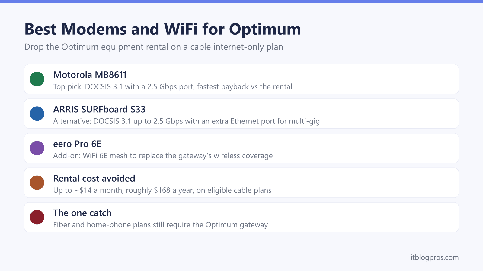 Best Modems and WiFi for Optimum: Motorola MB8611, ARRIS SURFboard S33, eero Pro 6E, Rental cost avoided, The one catch