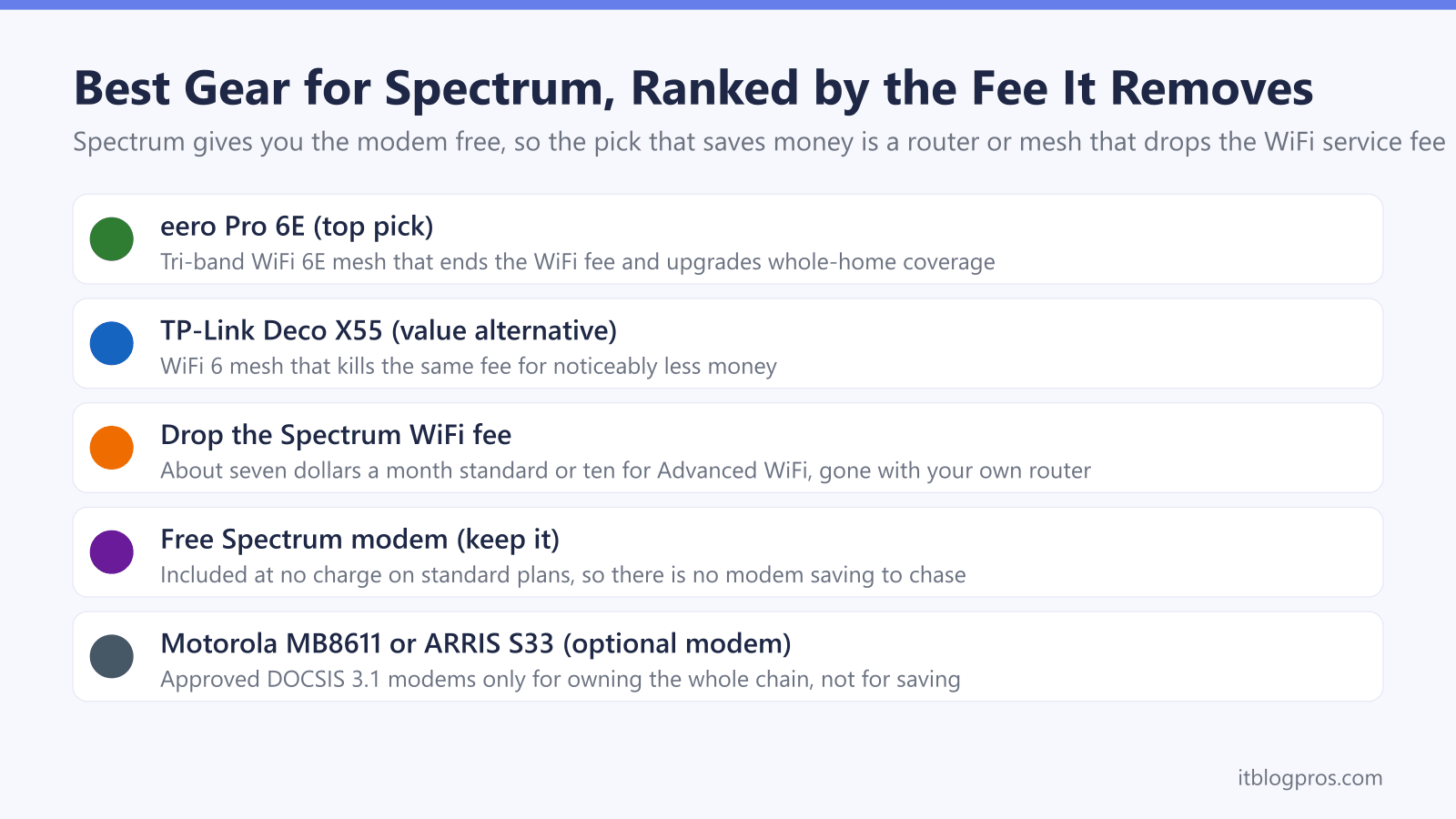 Best Gear for Spectrum, Ranked by the Fee It Removes: eero Pro 6E (top pick), TP-Link Deco X55 (value alternative), Drop the Spectrum WiFi fee, Free Spectrum modem (keep it), Motorola MB8611 or ARRIS S33 (optional modem)