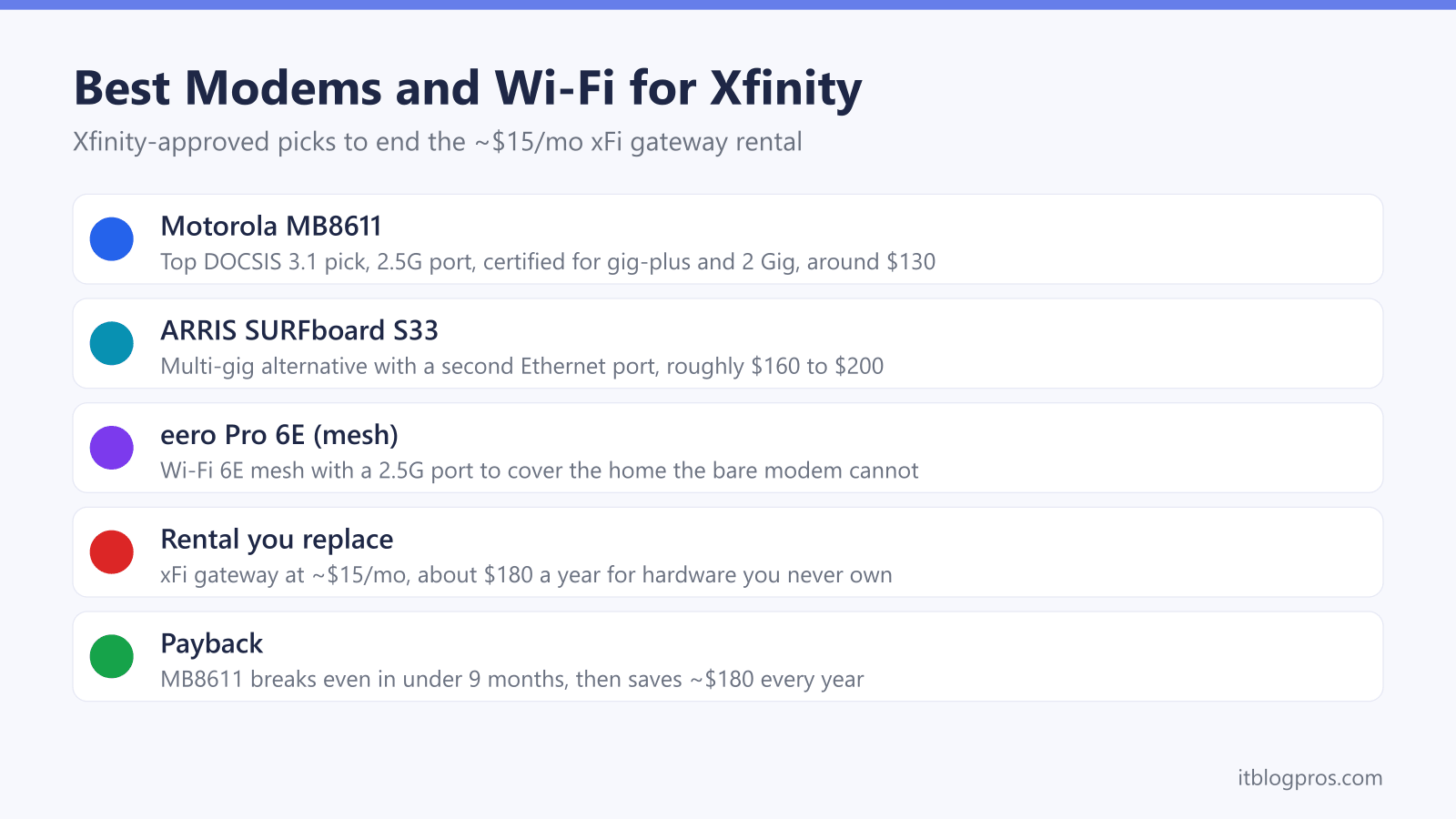 Best Modems and Wi-Fi for Xfinity: Motorola MB8611, ARRIS SURFboard S33, eero Pro 6E (mesh), Rental you replace, Payback