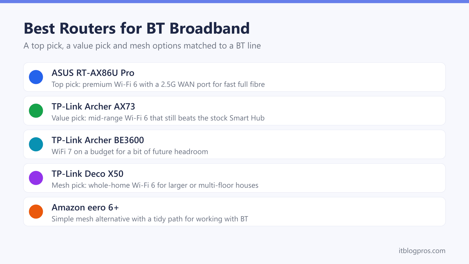 Best Routers for BT Broadband: ASUS RT-AX86U Pro, TP-Link Archer AX73, TP-Link Archer BE3600, TP-Link Deco X50, Amazon eero 6+