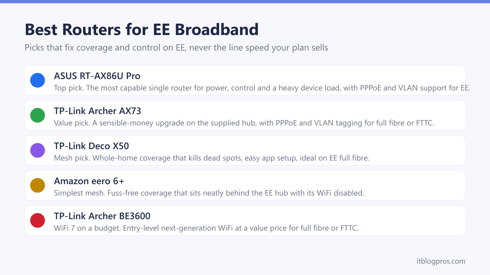 Best Routers for EE Broadband: ASUS RT-AX86U Pro, TP-Link Archer AX73, TP-Link Deco X50, Amazon eero 6+, TP-Link Archer BE3600