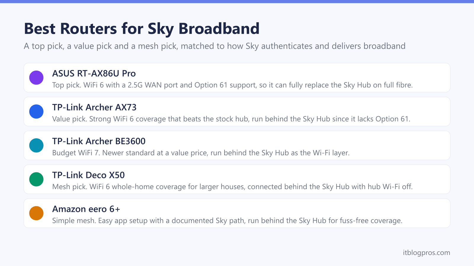 Best Routers for Sky Broadband: ASUS RT-AX86U Pro, TP-Link Archer AX73, TP-Link Archer BE3600, TP-Link Deco X50, Amazon eero 6+