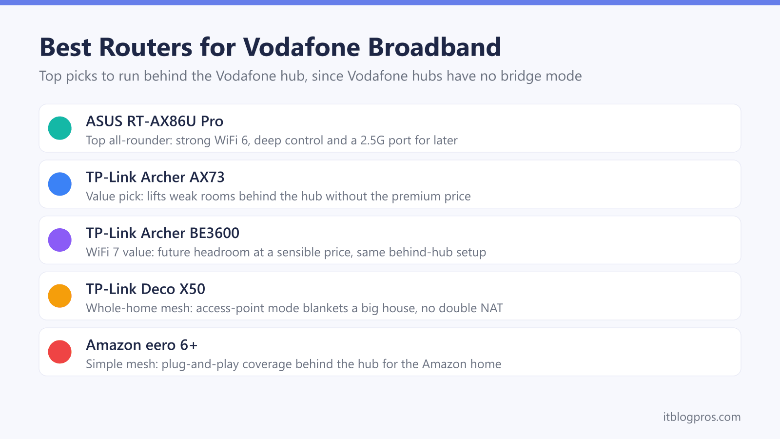 Best Routers for Vodafone Broadband: ASUS RT-AX86U Pro, TP-Link Archer AX73, TP-Link Archer BE3600, TP-Link Deco X50, Amazon eero 6+