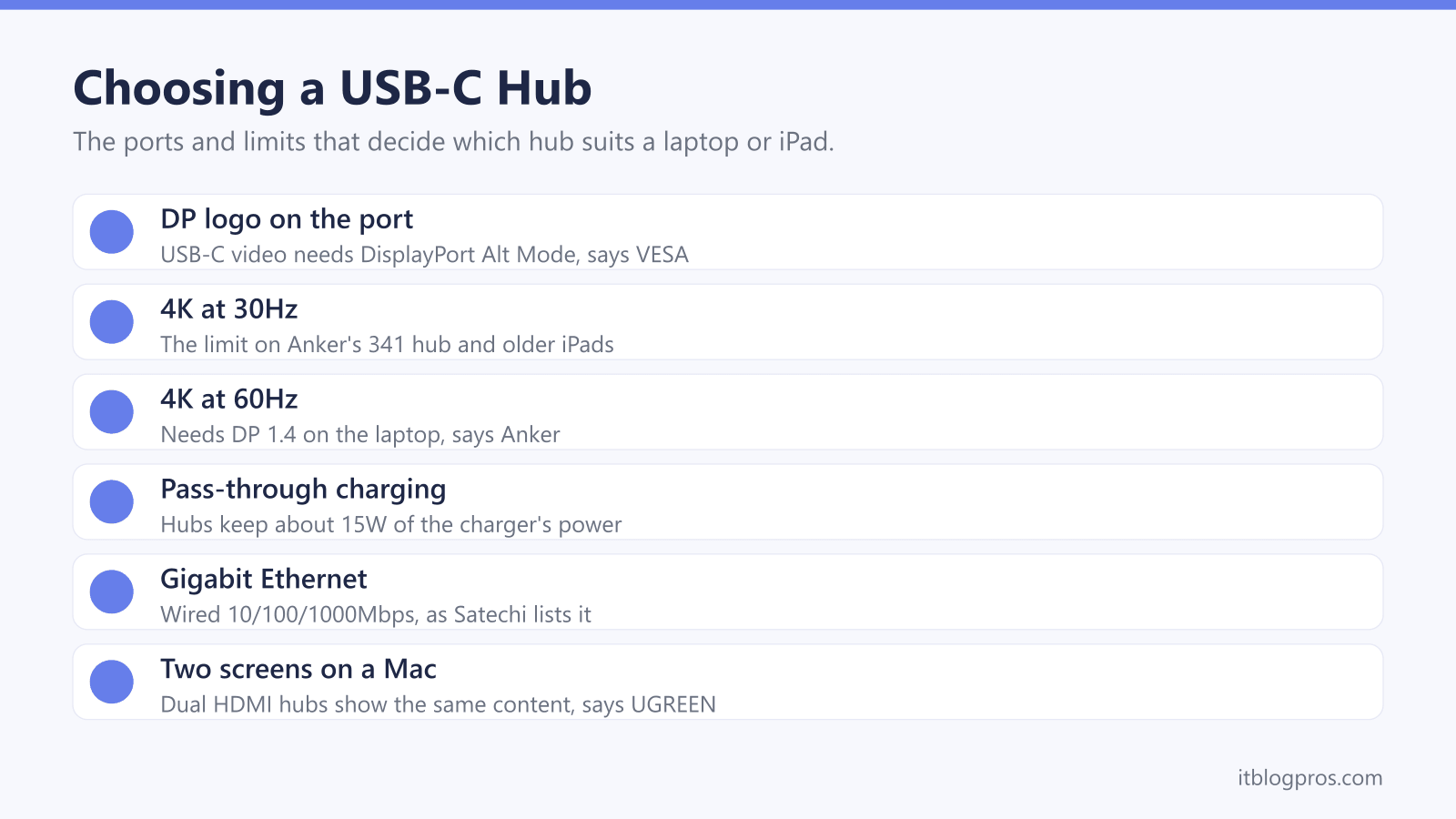 Choosing a USB-C Hub: DP logo on the port, 4K at 30Hz, 4K at 60Hz, Pass-through charging, Gigabit Ethernet, Two screens on a Mac