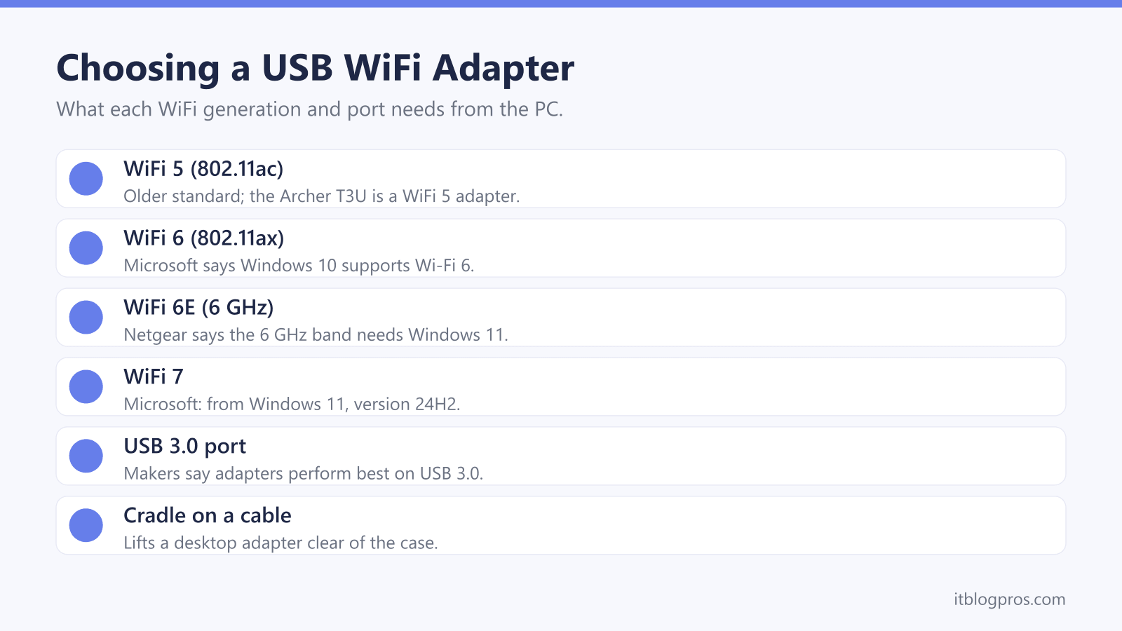 Choosing a USB WiFi Adapter: WiFi 5 (802.11ac), WiFi 6 (802.11ax), WiFi 6E (6 GHz), WiFi 7, USB 3.0 port, Cradle on a cable