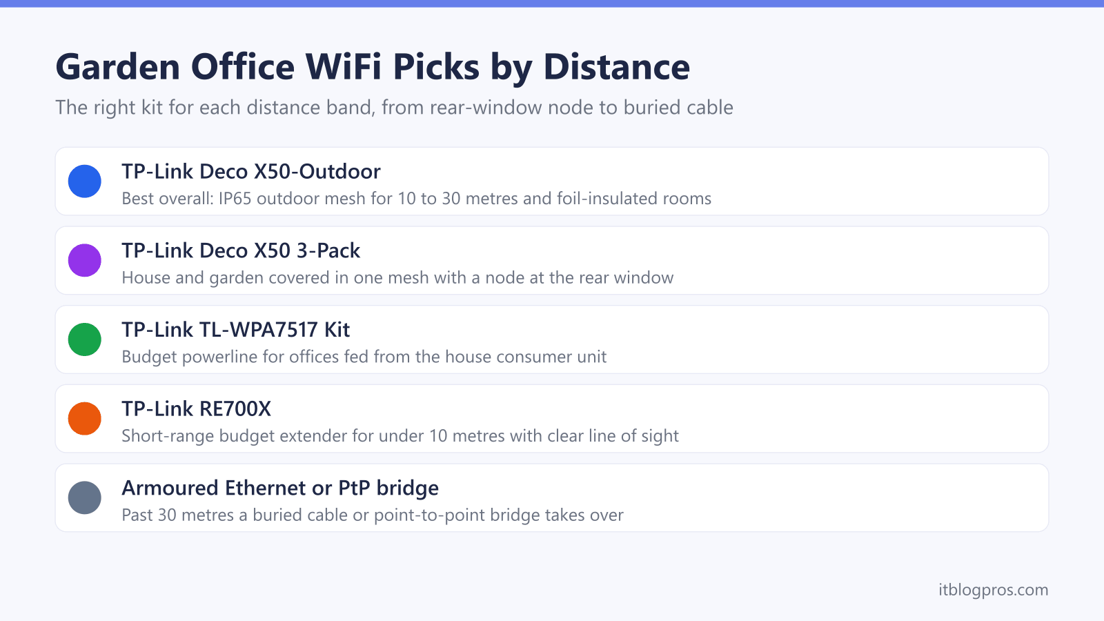 Garden Office WiFi Picks by Distance: TP-Link Deco X50-Outdoor, TP-Link Deco X50 3-Pack, TP-Link TL-WPA7517 Kit, TP-Link RE700X, Armoured Ethernet or PtP bridge
