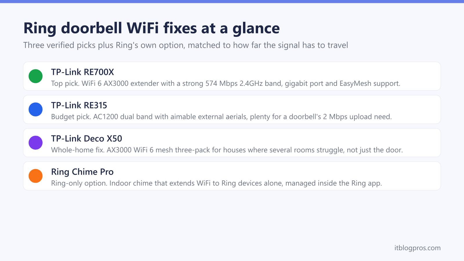 Ring doorbell WiFi fixes at a glance: TP-Link RE700X, TP-Link RE315, TP-Link Deco X50, Ring Chime Pro