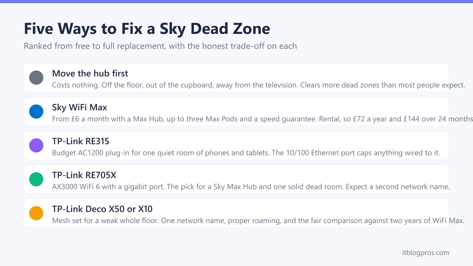 Five Ways to Fix a Sky Dead Zone: Move the hub first, Sky WiFi Max, TP-Link RE315, TP-Link RE705X, TP-Link Deco X50 or X10