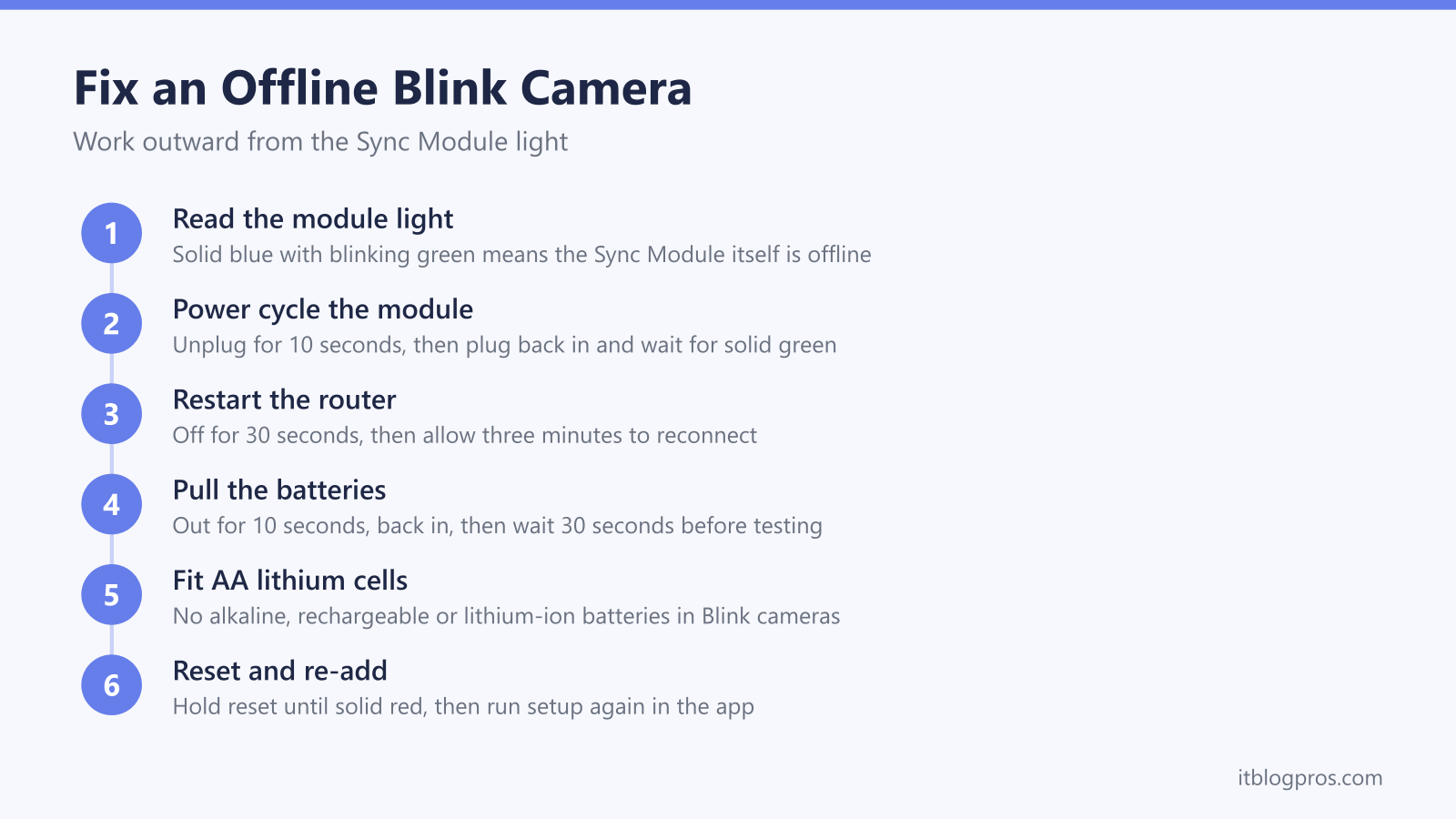 Fix an Offline Blink Camera: Read the module light, Power cycle the module, Restart the router, Pull the batteries, Fit AA lithium cells, Reset and re-add