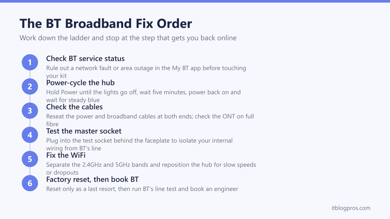 The BT Broadband Fix Order: Check BT service status, Power-cycle the hub, Check the cables, Test the master socket, Fix the WiFi, Factory reset, then book BT