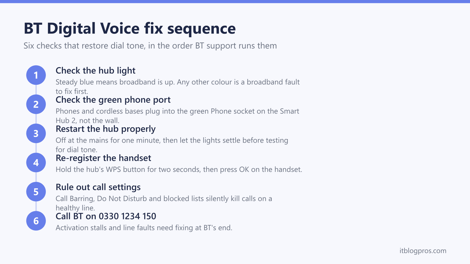 BT Digital Voice fix sequence: Check the hub light, Check the green phone port, Restart the hub properly, Re-register the handset, Rule out call settings, Call BT on 0330 1234 150