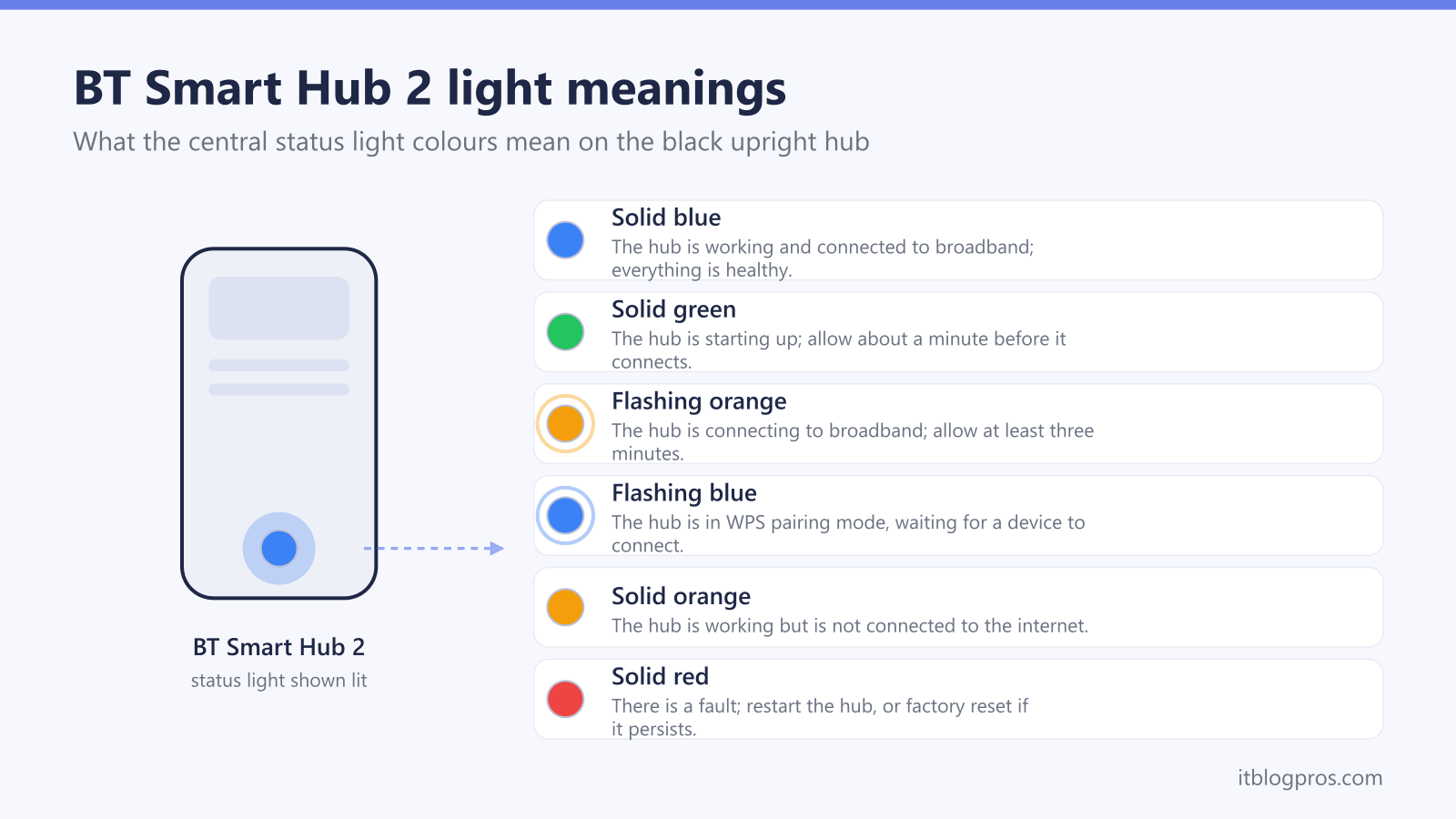 BT Smart Hub 2 light meanings reference: solid blue the hub is working and connected to broadband, solid green the hub is starting up, flashing orange the hub is connecting to broadband, flashing blue the hub is in wps pairing mode, waiting for a device to connect, solid orange the hub is working but is not connected to the internet