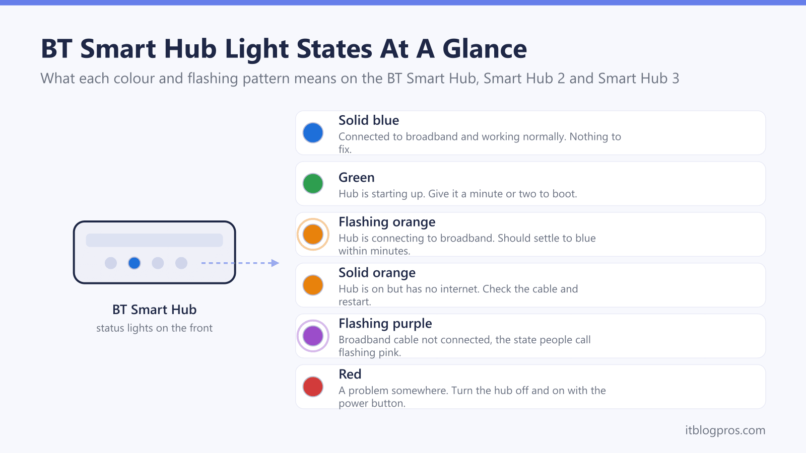 BT Smart Hub Light States At A Glance: Solid blue, Green, Flashing orange, Solid orange, Flashing purple, Red