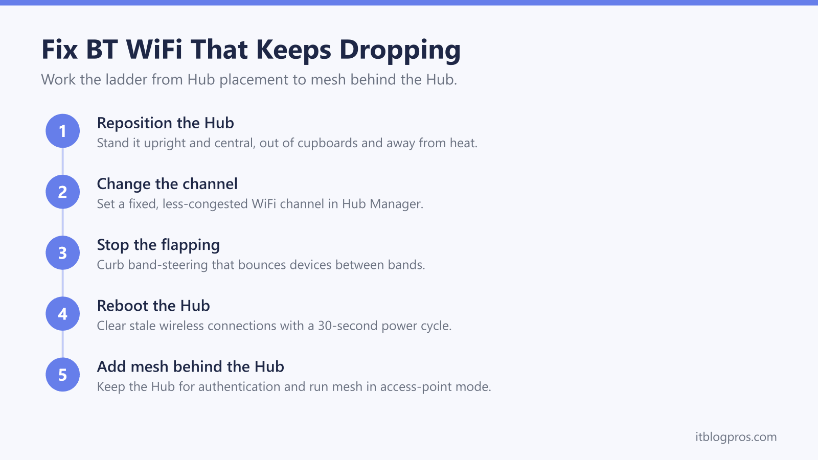 Fix BT WiFi That Keeps Dropping: Reposition the Hub, Change the channel, Stop the flapping, Reboot the Hub, Add mesh behind the Hub