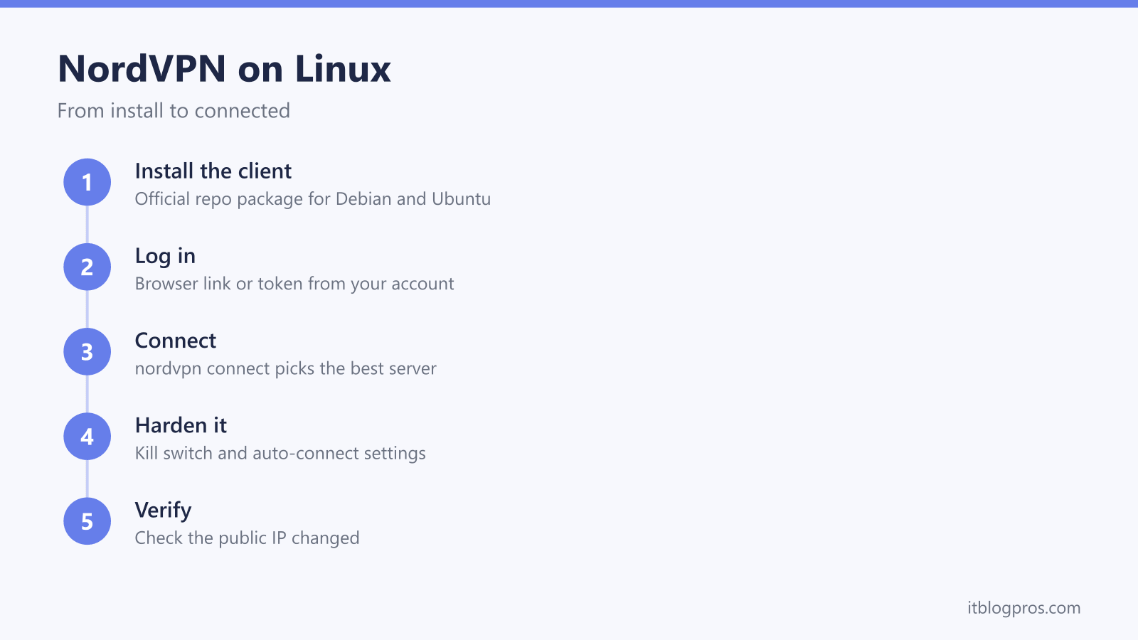 NordVPN on Linux from install to connected: install the client from the official repo, log in, connect, harden with the kill switch, verify the IP changed