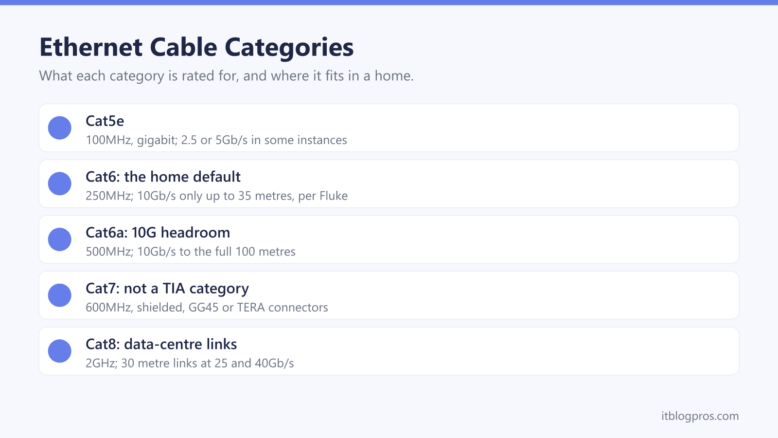 Ethernet Cable Categories: Cat5e, Cat6: the home default, Cat6a: 10G headroom, Cat7: not a TIA category, Cat8: data-centre links