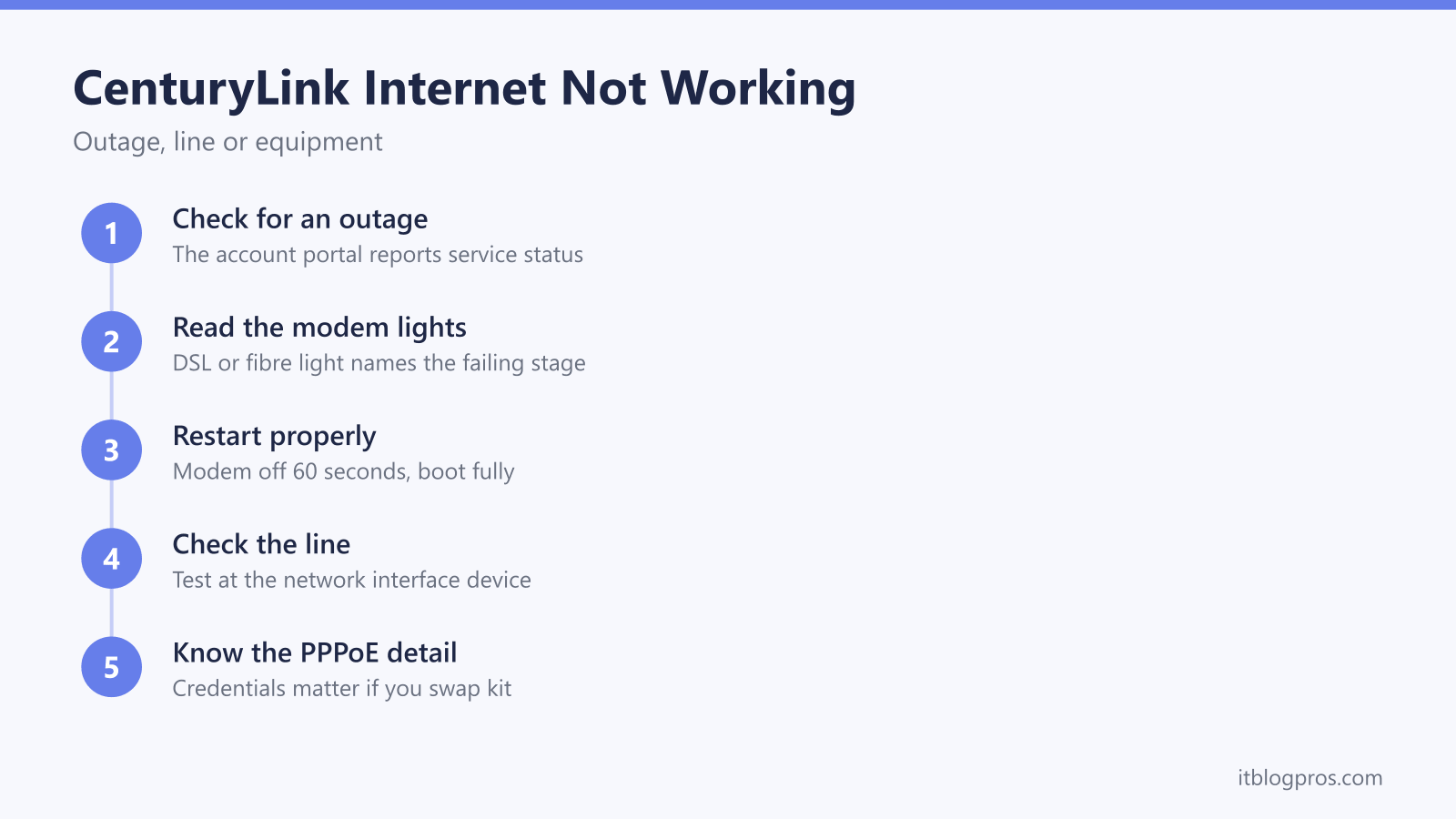 Diagnosing CenturyLink internet: check for an outage, read the modem lights, restart properly, test the line at the network interface device, know the PPPoE detail