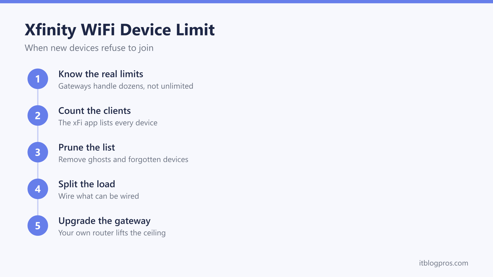 When Xfinity WiFi hits a device limit: know the real limits, count the clients in the xFi app, prune ghost devices, wire what can be wired, upgrade the gateway