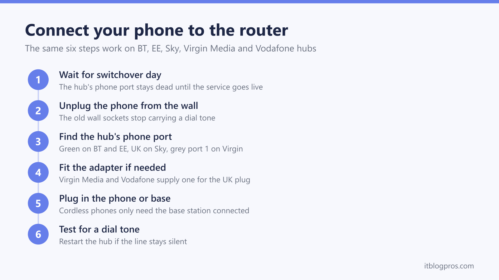 Connect your phone to the router: Wait for switchover day, Unplug the phone from the wall, Find the hub's phone port, Fit the adapter if needed, Plug in the phone or base, Test for a dial tone