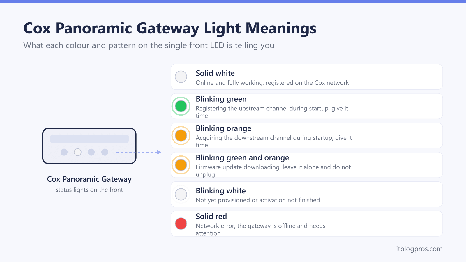 Cox Panoramic Gateway Light Meanings: Solid white, Blinking green, Blinking orange, Blinking green and orange, Blinking white, Solid red