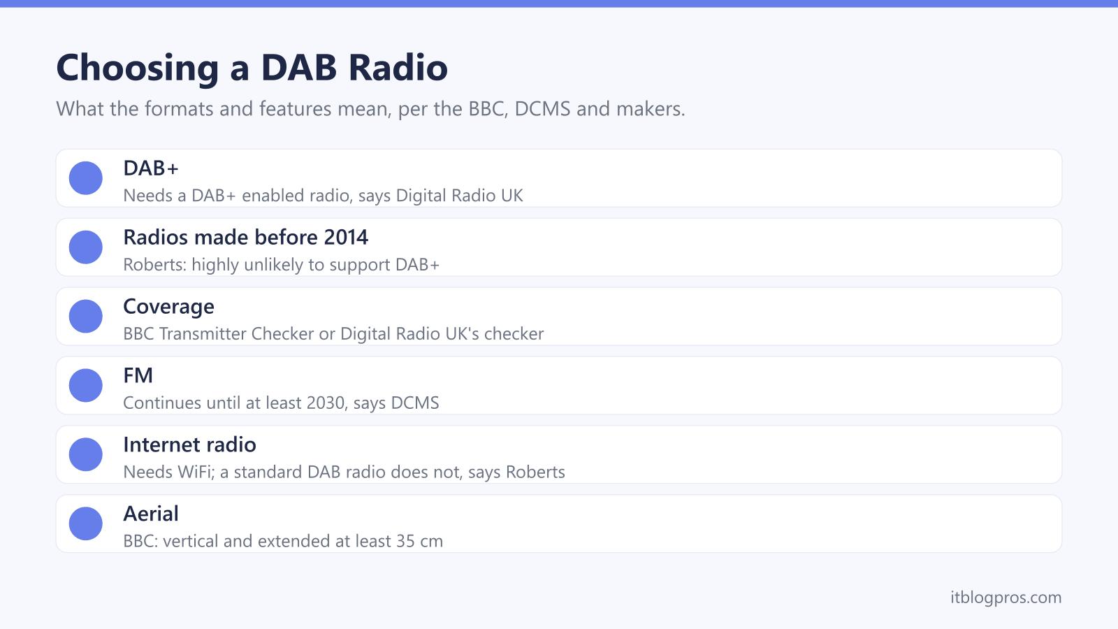 Choosing a DAB Radio: DAB+, Radios made before 2014, Coverage, FM, Internet radio, Aerial