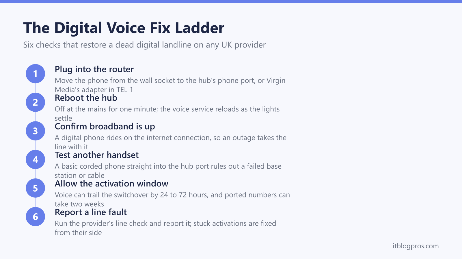 The Digital Voice Fix Ladder: Plug into the router, Reboot the hub, Confirm broadband is up, Test another handset, Allow the activation window, Report a line fault