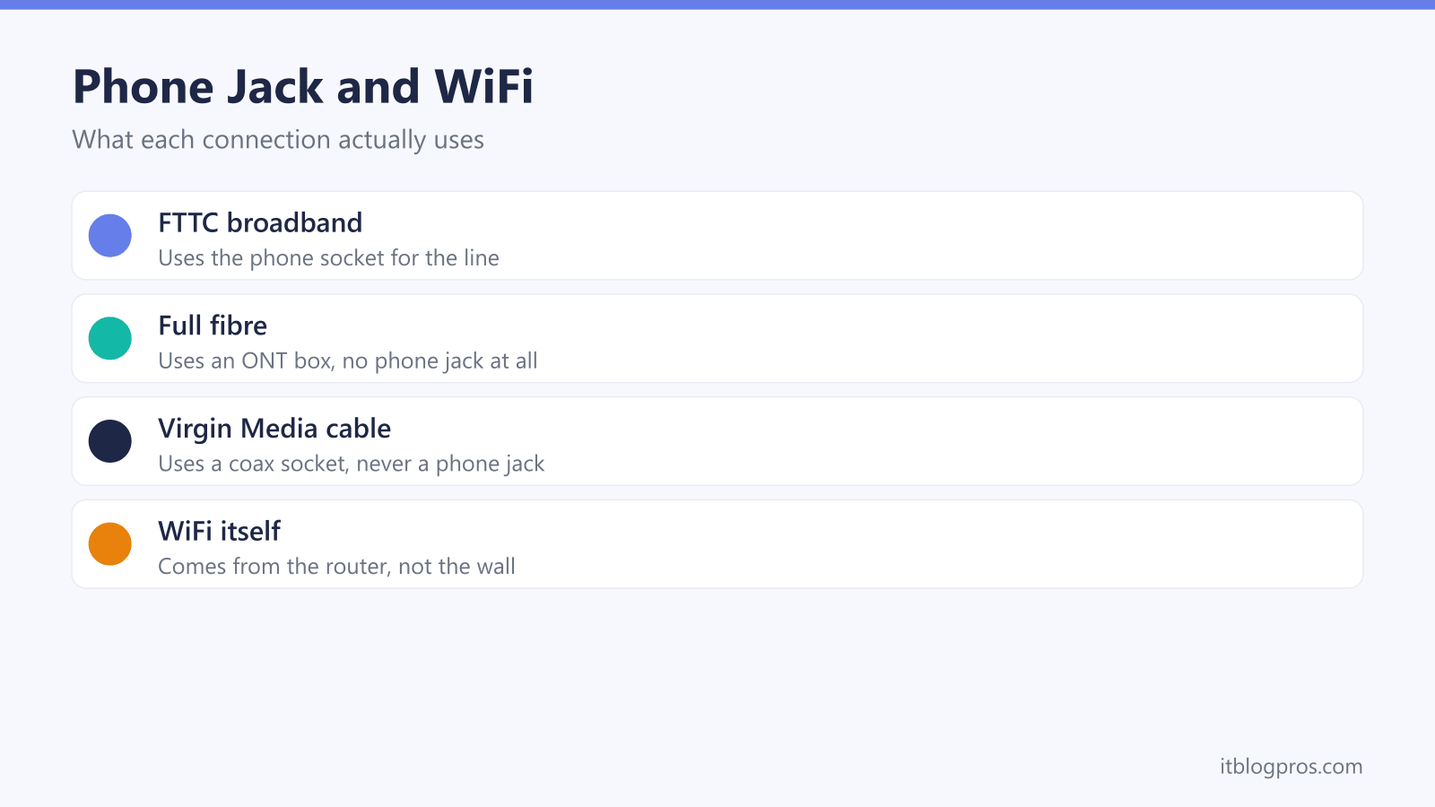 What each connection uses: FTTC uses the phone socket, full fibre uses an ONT, Virgin Media uses a coax socket, and WiFi itself comes from the router