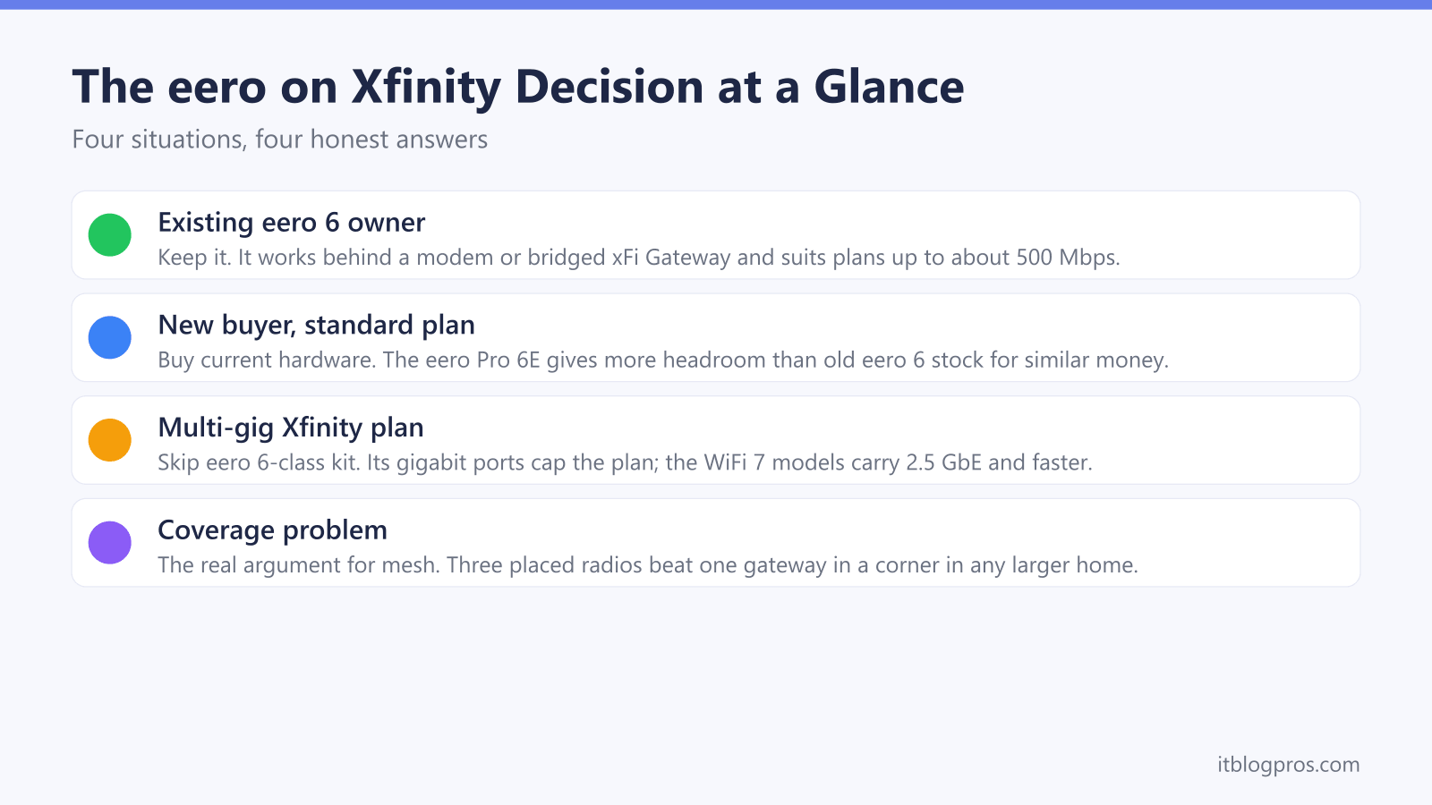 The eero on Xfinity Decision at a Glance: Existing eero 6 owner, New buyer, standard plan, Multi-gig Xfinity plan, Coverage problem