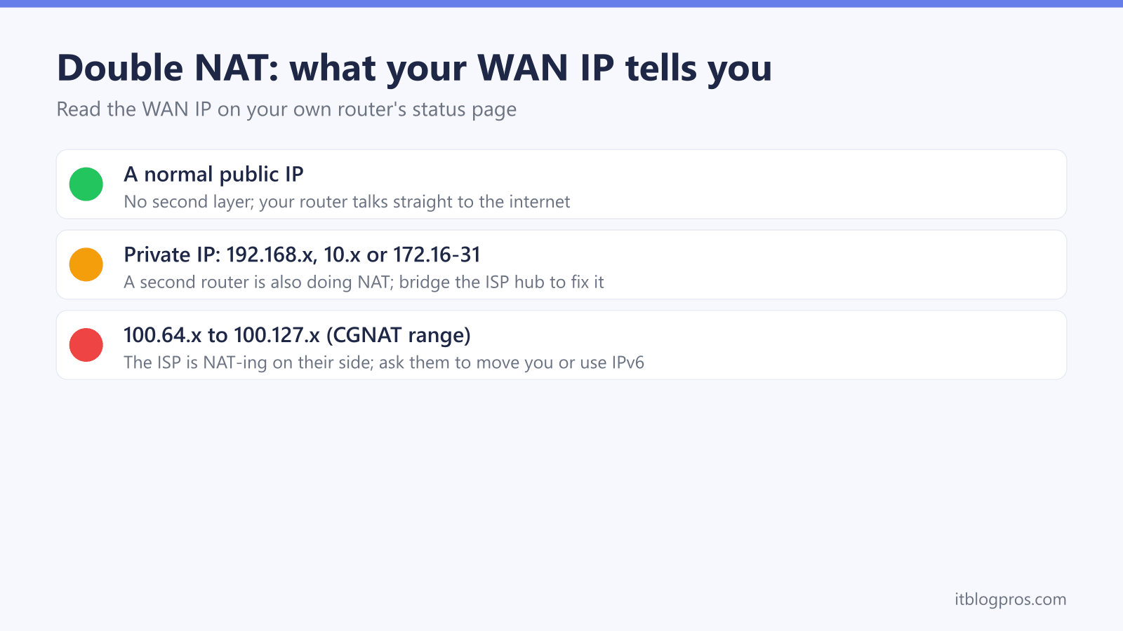 Diagram of what a router WAN IP reveals about double NAT: a public IP means none, a private IP means a second router to bridge, and a 100.64 CGNAT address means the ISP must fix it