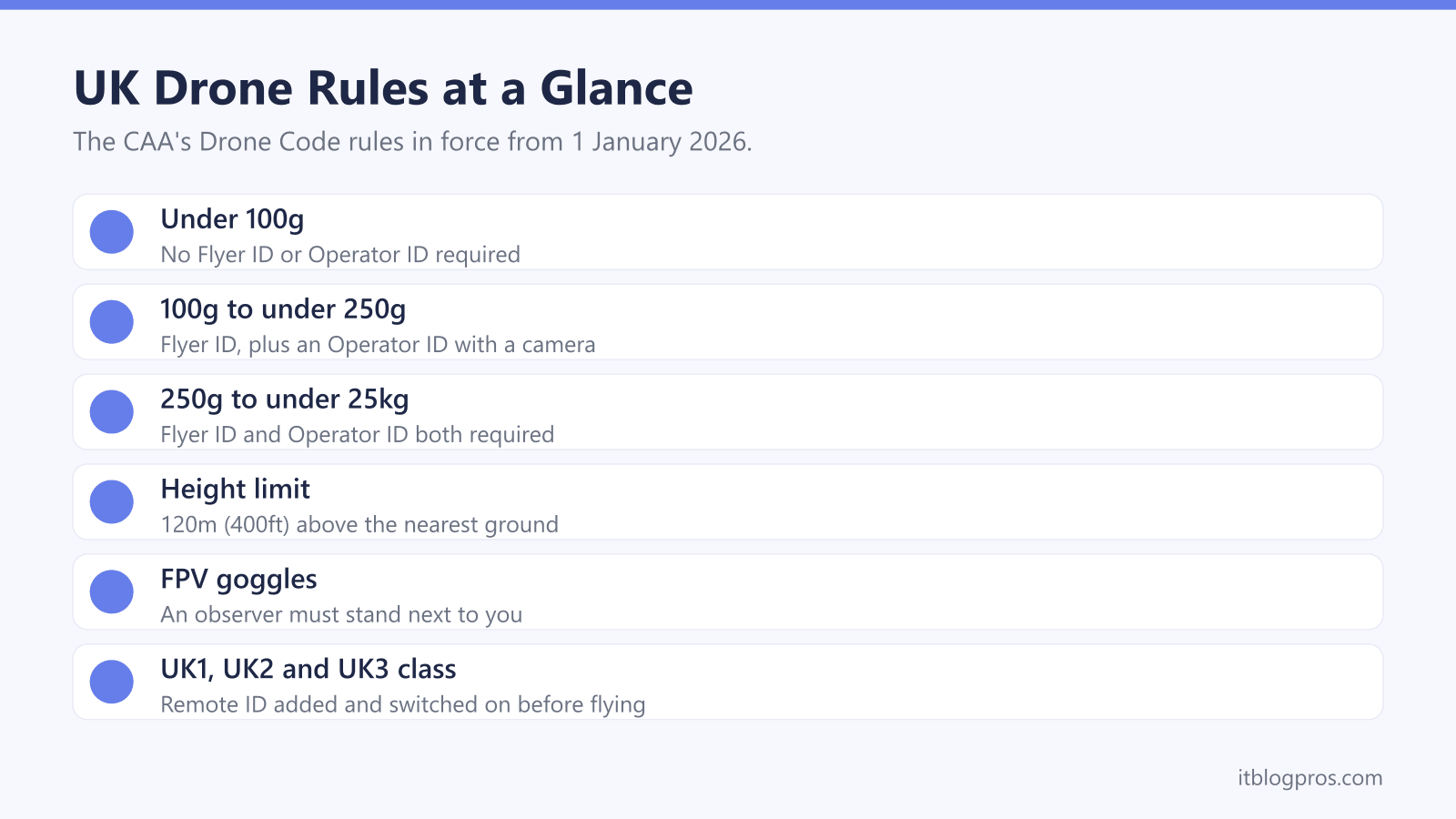 UK Drone Rules at a Glance: Under 100g, 100g to under 250g, 250g to under 25kg, Height limit, FPV goggles, UK1, UK2 and UK3 class