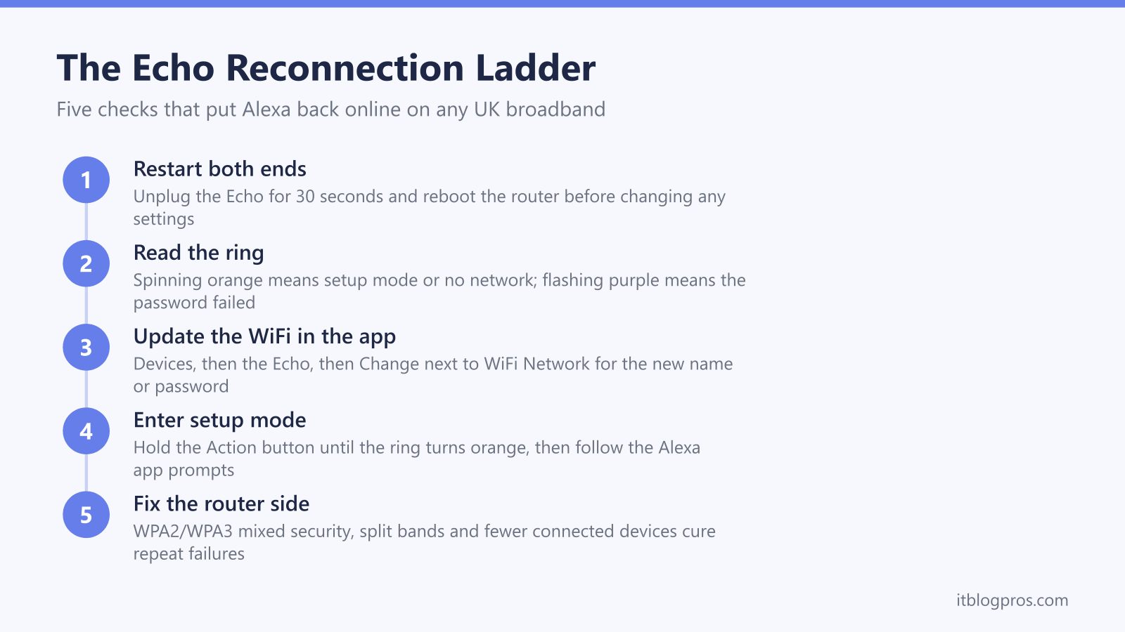 The Echo Reconnection Ladder: Restart both ends, Read the ring, Update the WiFi in the app, Enter setup mode, Fix the router side