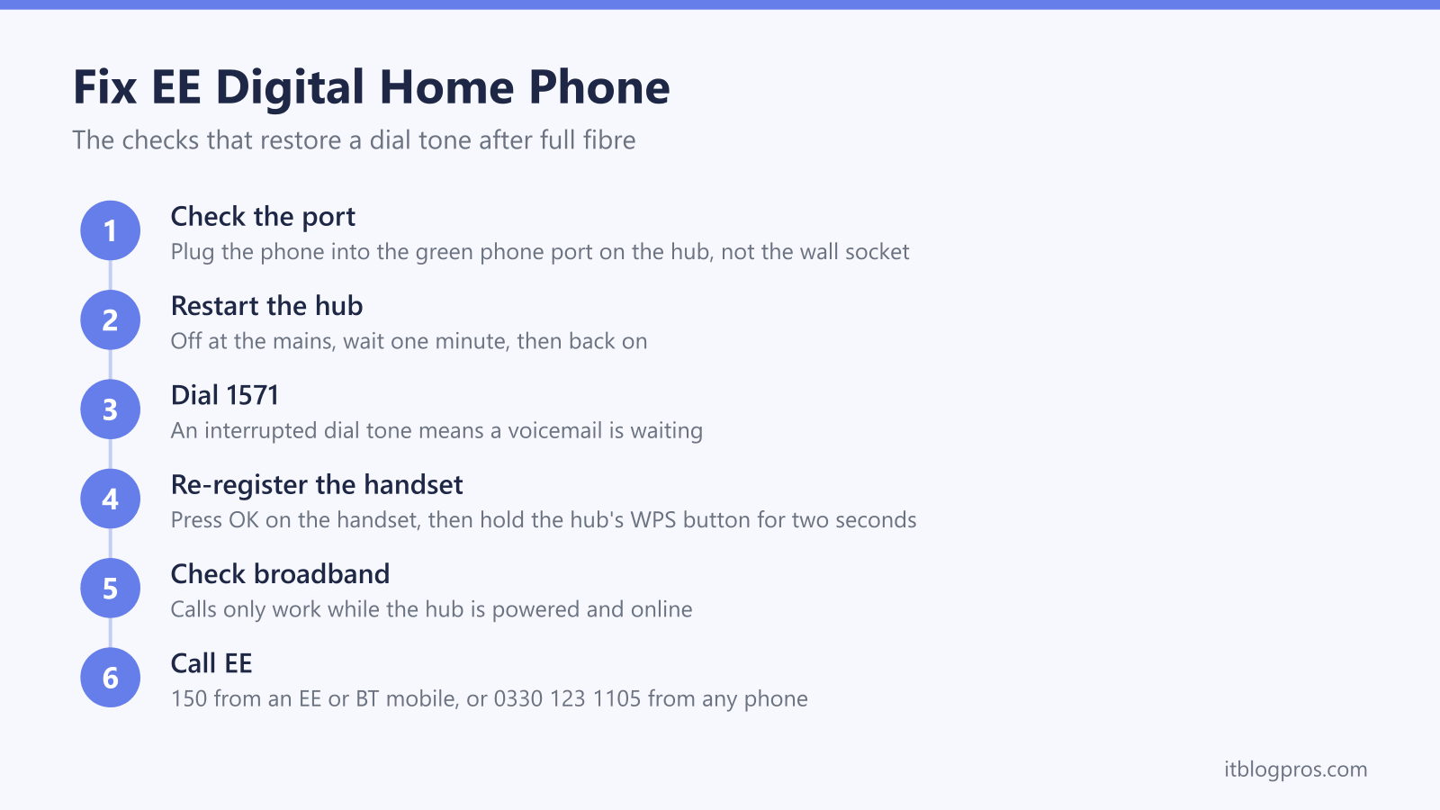 Fix EE Digital Home Phone: Check the port, Restart the hub, Dial 1571, Re-register the handset, Check broadband, Call EE