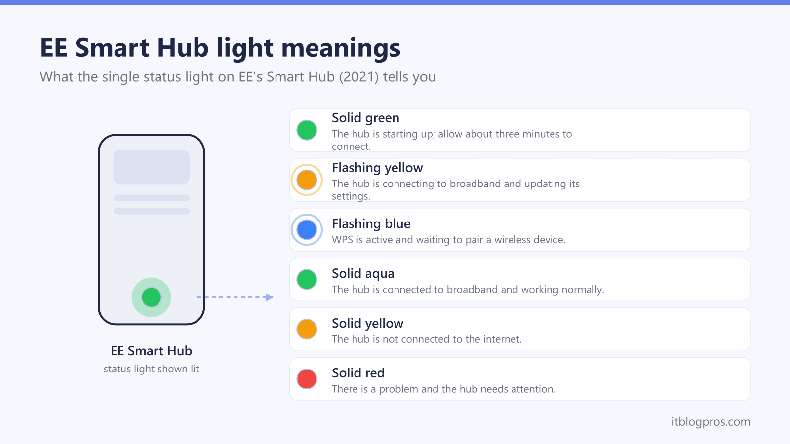 EE Smart Hub light meanings reference: solid green the hub is starting up, flashing yellow the hub is connecting to broadband and updating its settings, flashing blue wps is active and waiting to pair a wireless device, solid aqua the hub is connected to broadband and working normally, solid yellow the hub is not connected to the internet