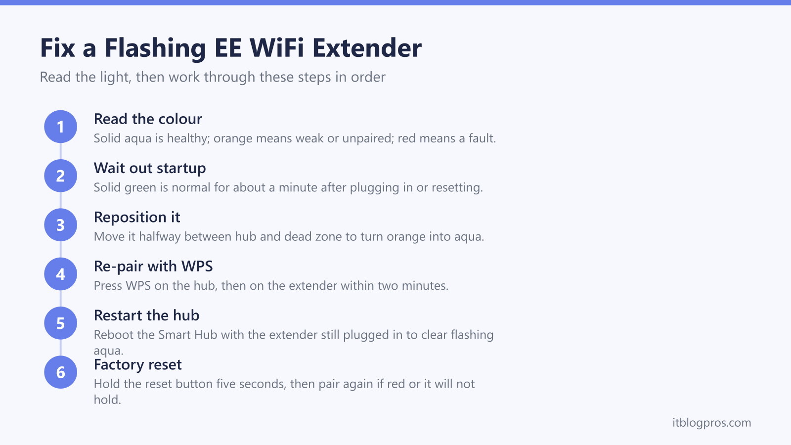 Fix a Flashing EE WiFi Extender: Read the colour, Wait out startup, Reposition it, Re-pair with WPS, Restart the hub, Factory reset